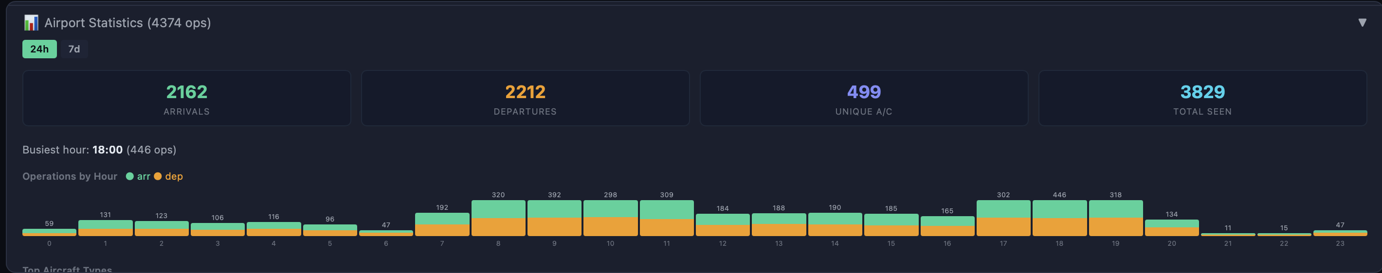 SkyBoss ATC airport statistics showing hourly operations breakdown